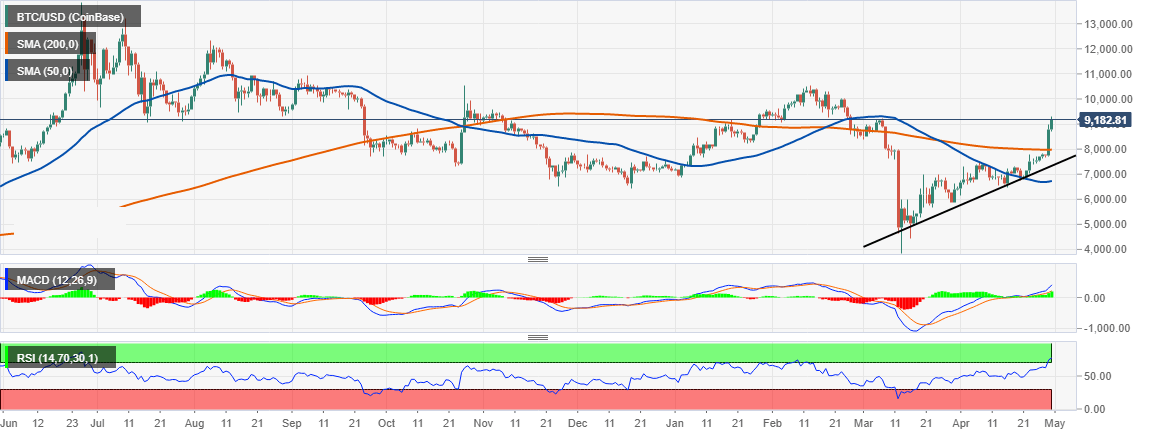 هل ستواصل عملة البيتكوين زخمها الصعودي قبل النصف؟