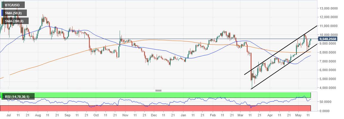 بیت کوین در راه رسیدن به 10000 دلار است و انتظار می رود که تا پایان سال به 20000 دلار برسد.