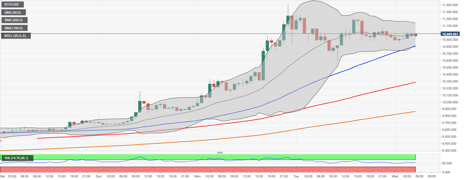 عملة البيتكوين ترتفع بقوة مخترقة مستوى 11000 دولار
