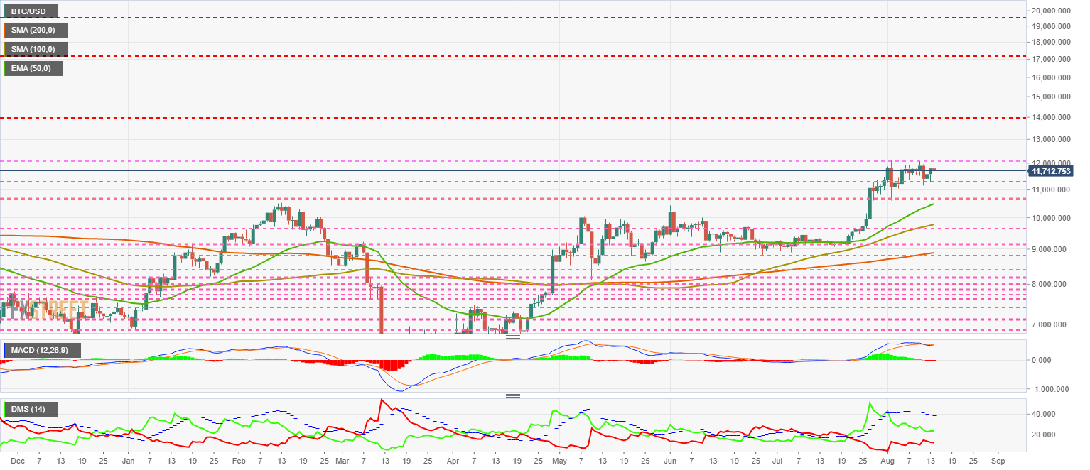 عملة البيتكوين ومحاولات الصعود بعد الفشل في اجتياز 12000 دولار